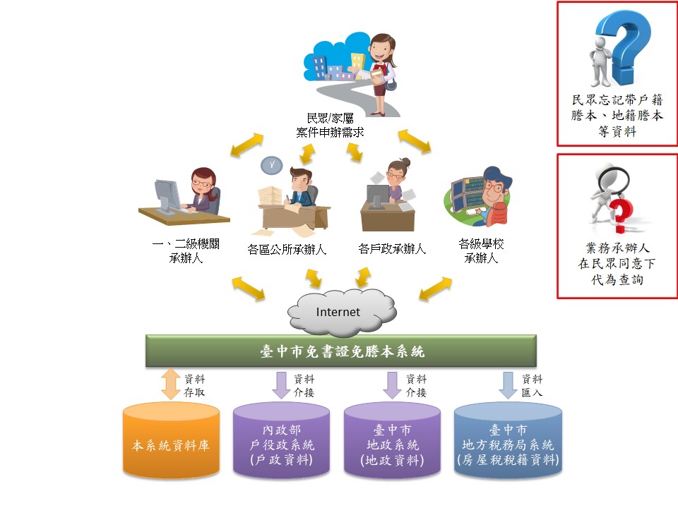 系統架構圖