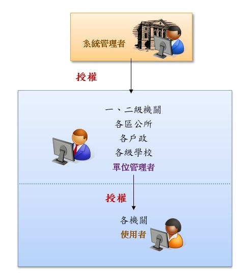 授權架構圖