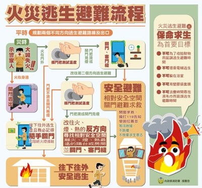 114年3月份機關安全維護宣導-火災逃生避難流程(2)