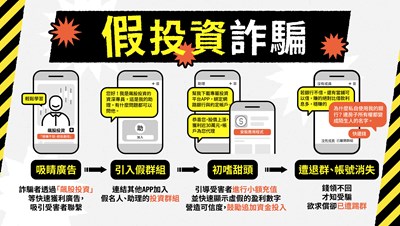 11405假投資詐騙