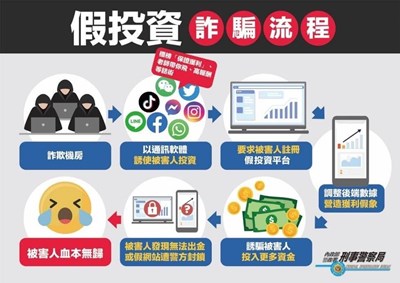 11407假投資詐騙流程