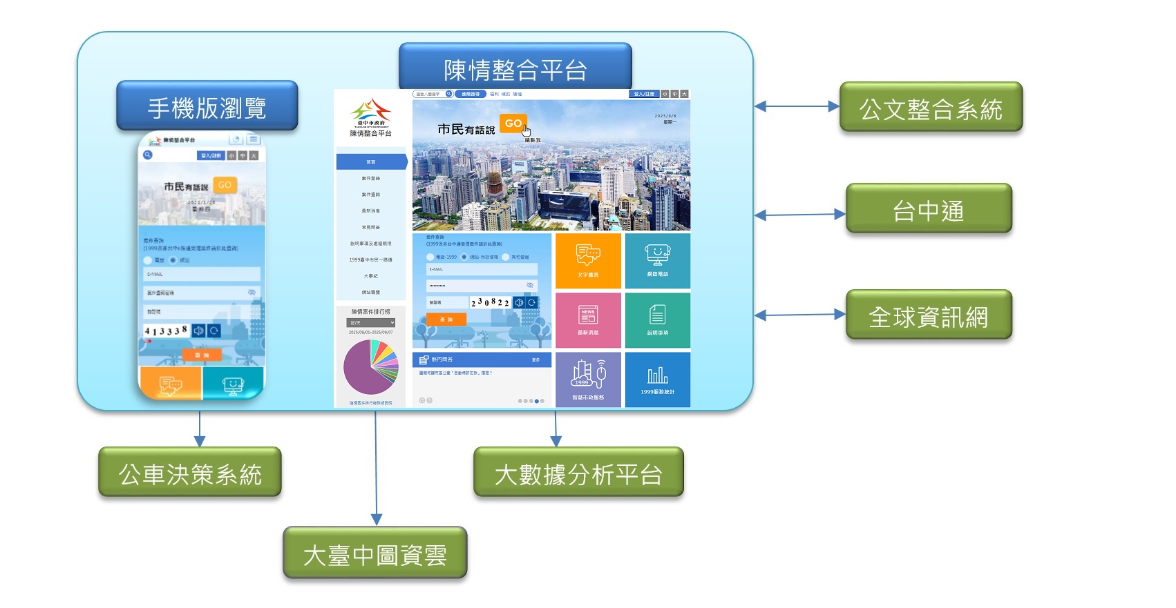 陳情整合平台
