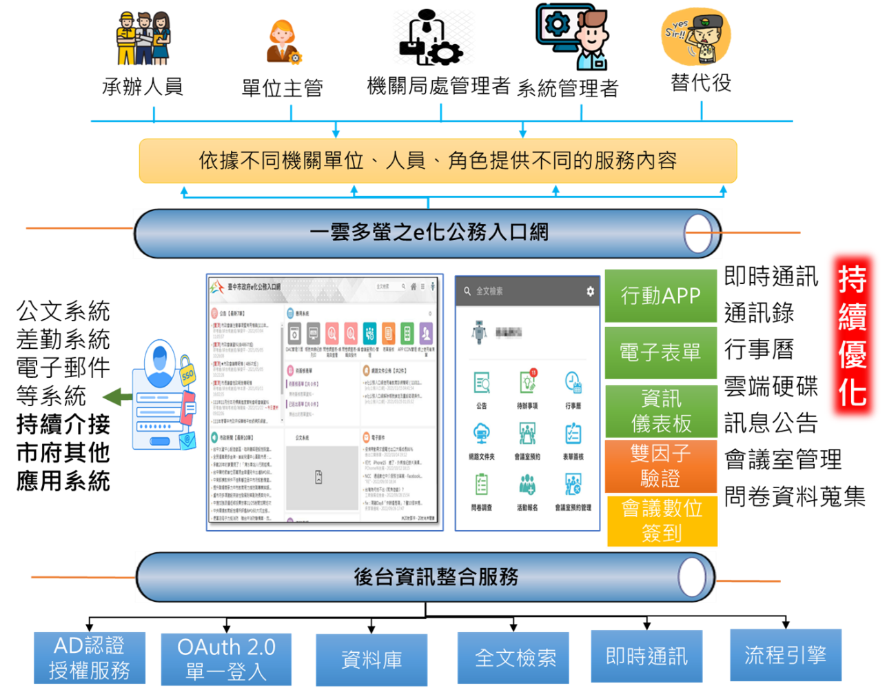 台中市政府e化入口網系統架構