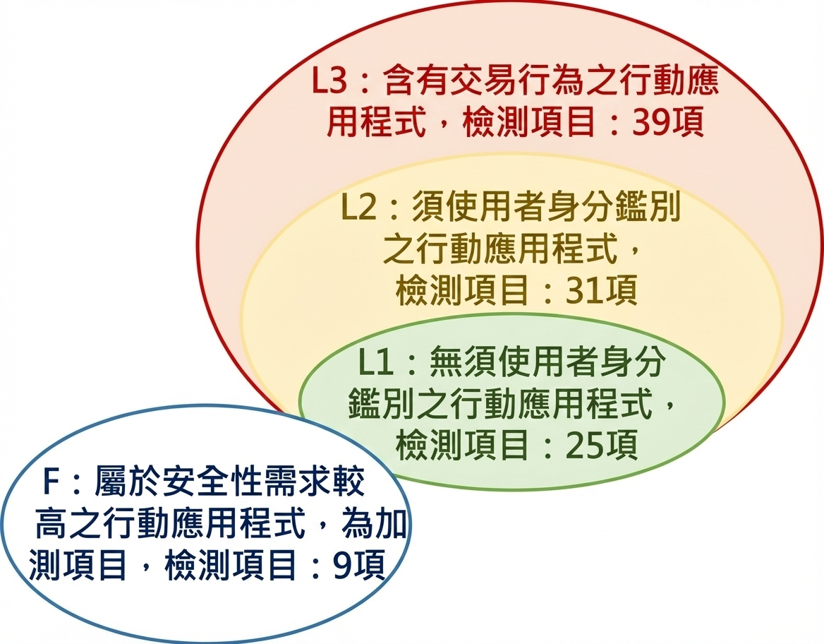 三類及一類加測類別