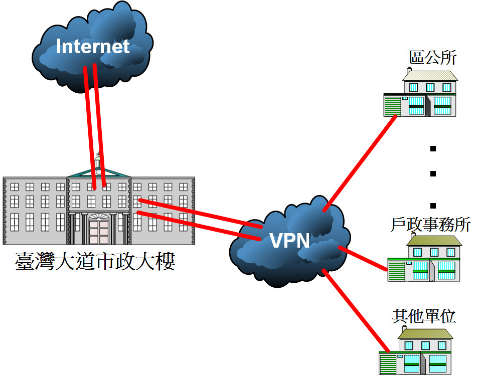 臺中市政府網路架構