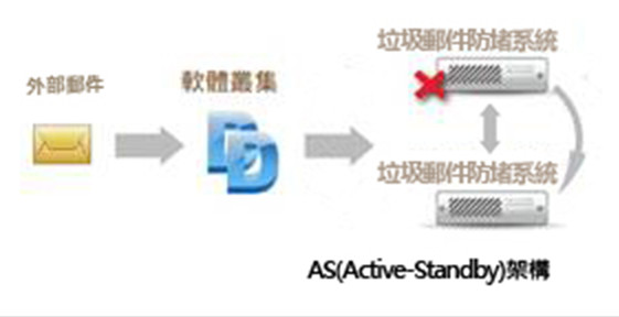 電子郵件系統AS(Active-Standby)架構 電子郵件系統AS(Active-Standby)架構