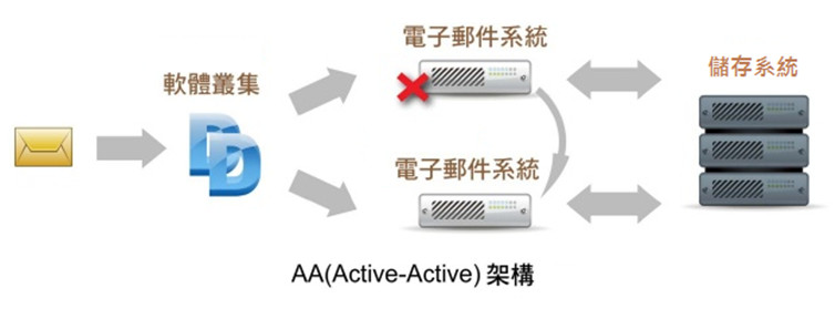 電子郵件系統AA(Active-Active)架構 電子郵件系統AA(Active-Active)架構