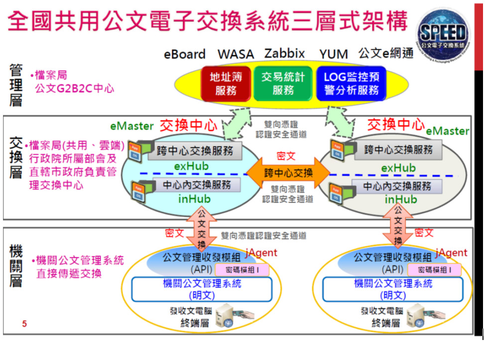 全國共用公文電子交換系統三層式架構