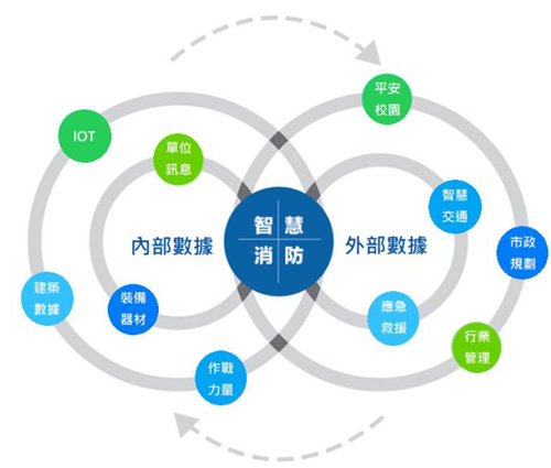 圖2-智慧消防示意圖