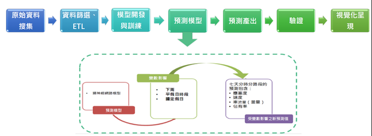 道路壅塞預測服務