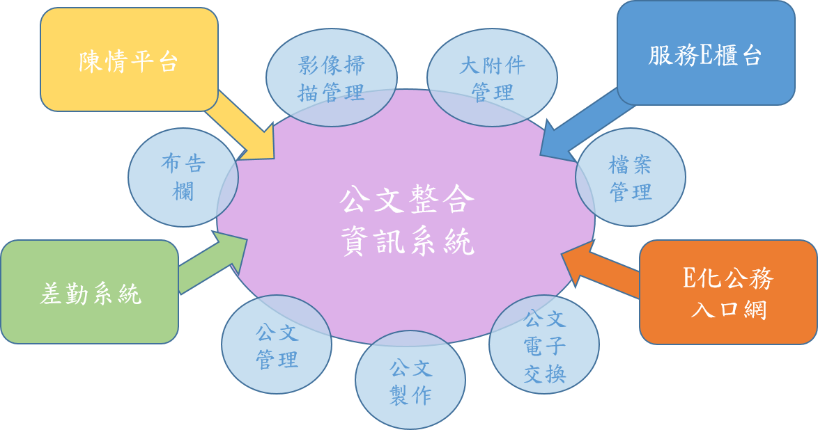公文整合資訊系統架構圖1110121v1