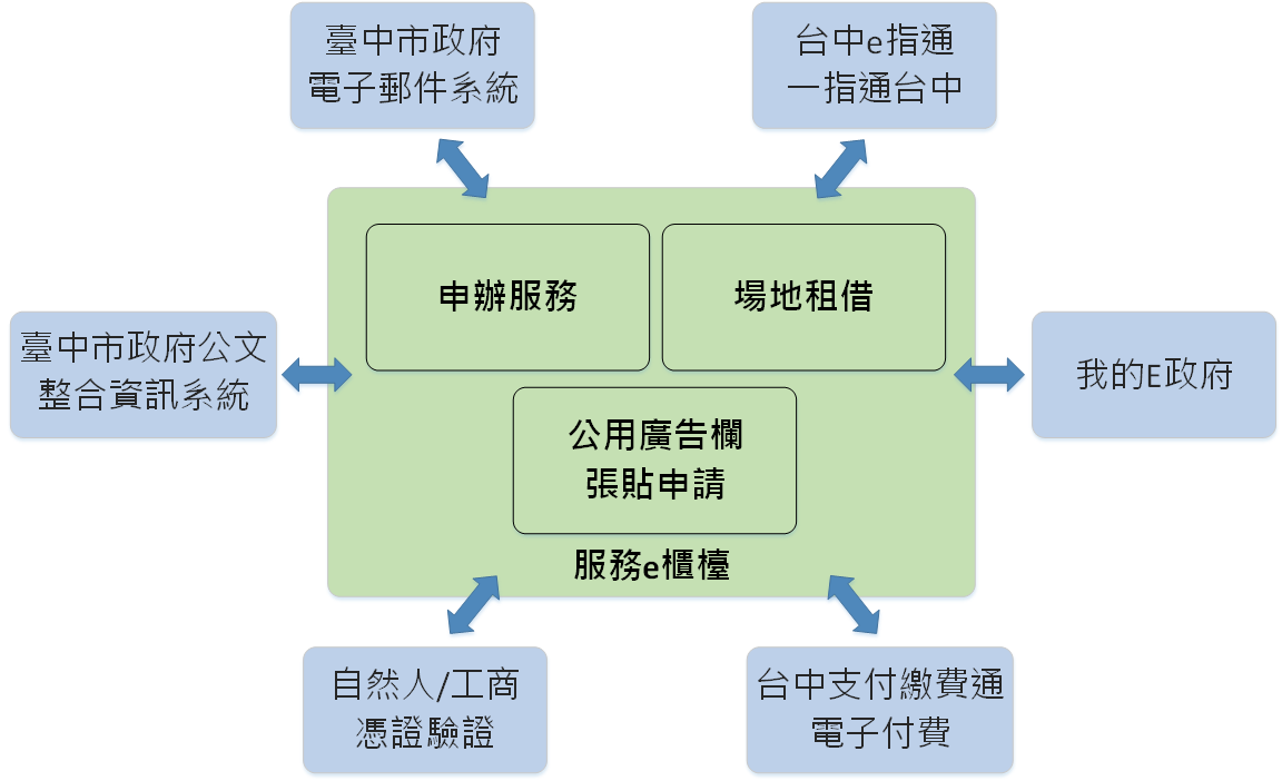 官網v2圖一、服務e櫃檯系統功能