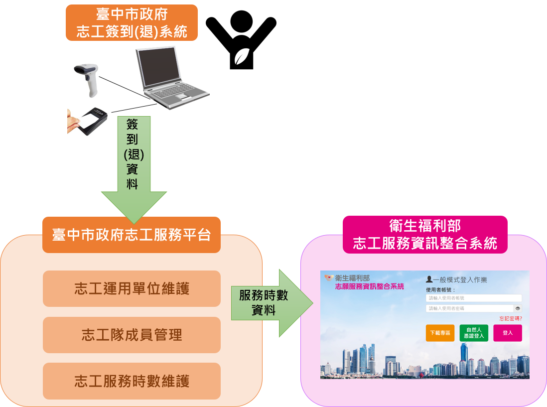 志工平台架構圖