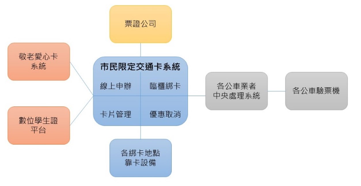 交通卡綁卡流程