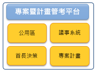 專案暨計畫管考平台