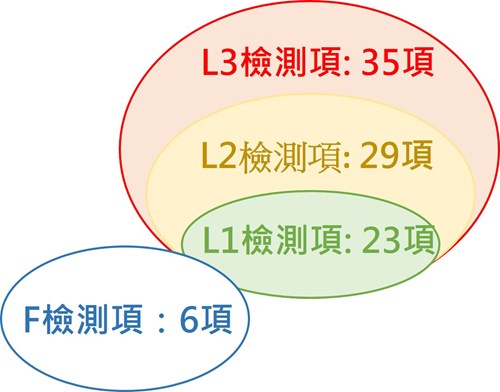 分類檢測圖